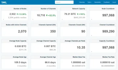 statistiky lightning network