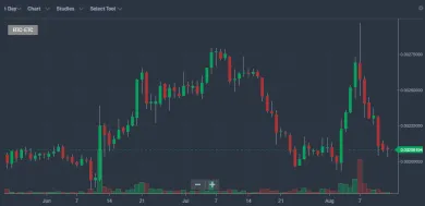 ETC/BTC - Bittrex - 1D Candlesticks