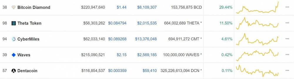 TOP5 altcoiny
