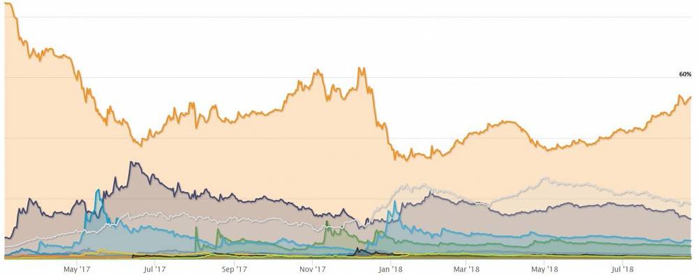 bitcoin dominance index
