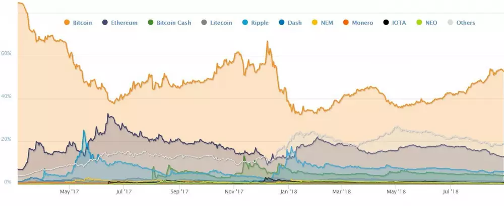 bitcoin dominance