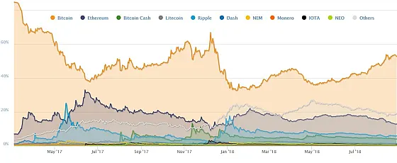bitcoin dominance