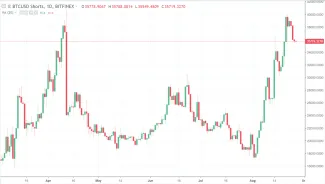 27.8.2018 BTC/USD shorts 1D - Bitfinex