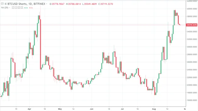 27.8.2018 BTC/USD shorts 1D - Bitfinex