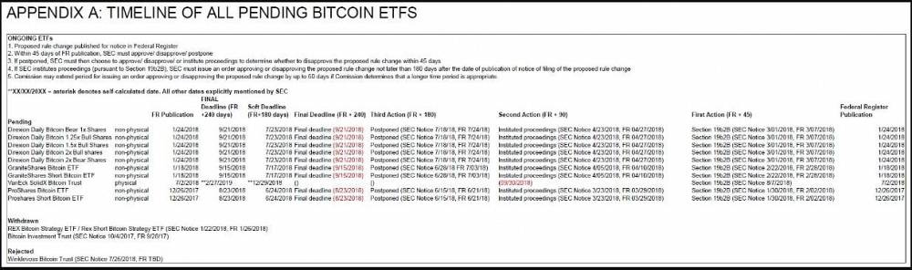 Návrhy na Bitcoin ETF čakajúce na schválenie