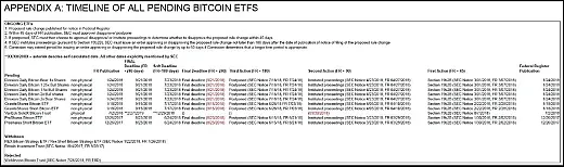 Návrhy na Bitcoin ETF čakajúce na schválenie