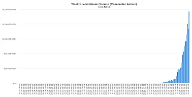 coin-dance-localbitcoins-VEF-volume