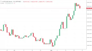 shorts btc-usd 1D bitfinex