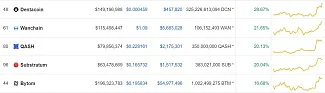 top 5 altcoins
