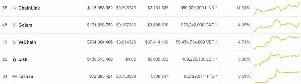top 5 gainers 21.8.