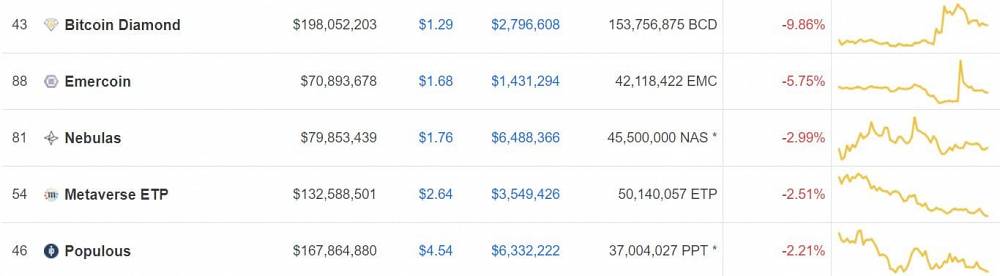top5 loosers altcoins