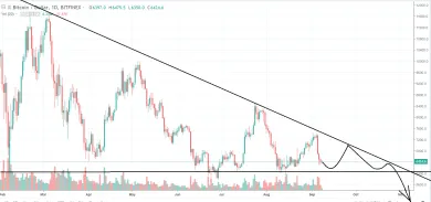 1D BTC-USD - Bitfinex