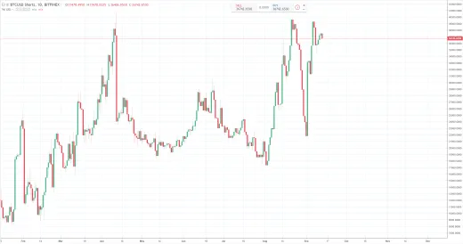 1D BTC/USD shorts - Bitfinex