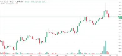 1H BTC-USD - Bitfinex