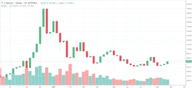 1W BTC-USD - Bitfinex