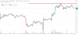 1h BTC/USD - Bitfinex