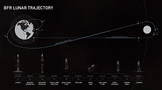 lunarna trajektoria bfs spacex
