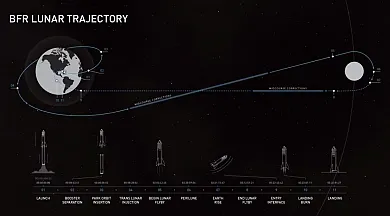 lunarna trajektoria bfs spacex