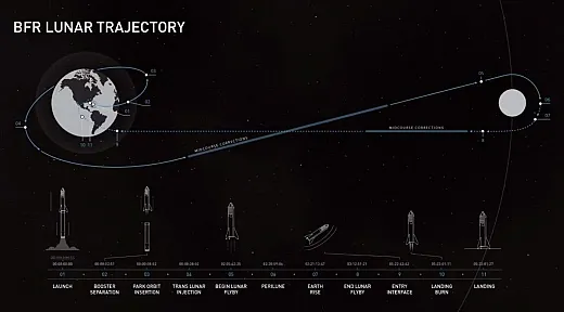 lunarna trajektoria bfs spacex