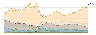 Bitcoin dominancia
