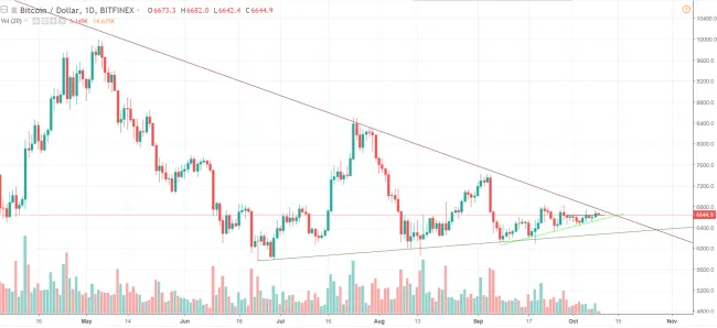 1D BTC/USD - Bitfinex