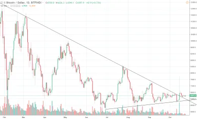 1D BTC/USD - Bitfinex