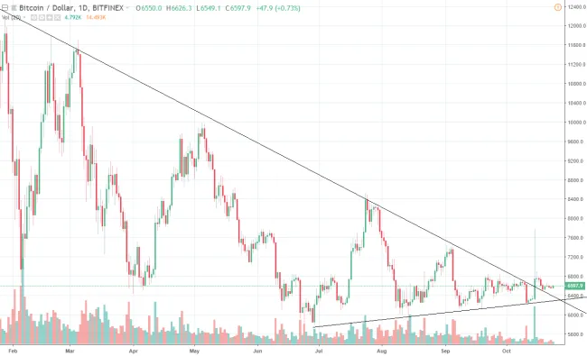 1D BTC/USD - Bitfinex