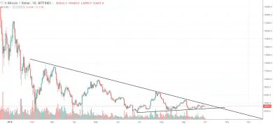 1D BTC/USD - Bitfinex