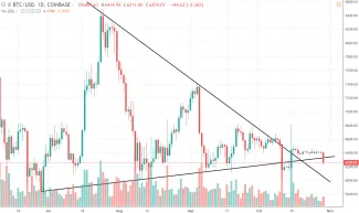 1D BTC/USD - Coinbase PRO