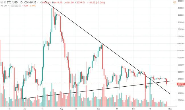 1D BTC/USD - Coinbase PRO