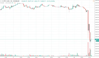 30m BTC/USD - Coinbase Pro