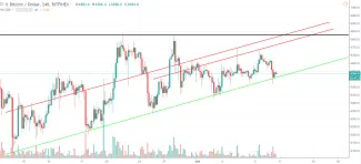 4h BTC/USD - Bitfinex