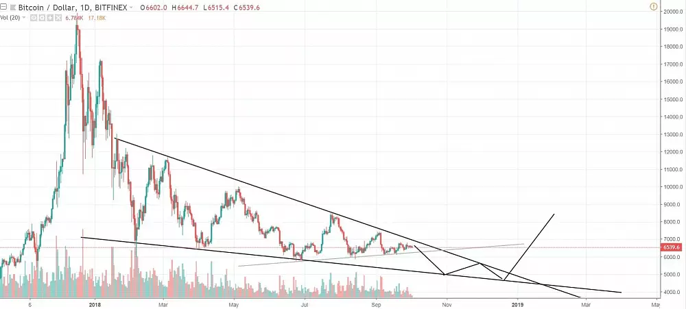 BTC/USD long-tern - Bitcoinex