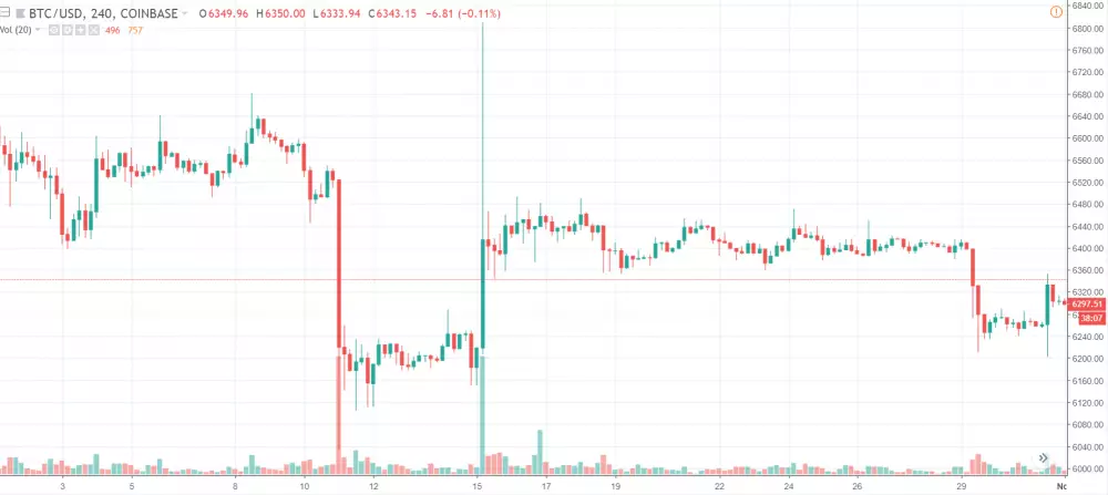 4h BTC/USD - Coinbase Pro