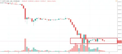 4h BTC/USD - Coinbase Pro