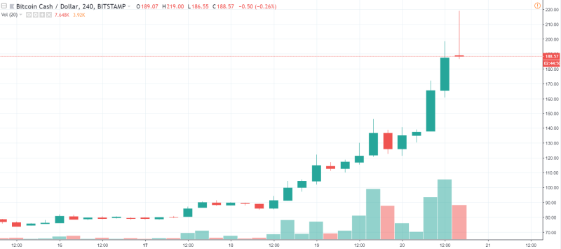 4h BCH/USD - Bitstamp