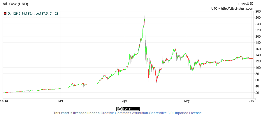 bitcoin bubble march 2013