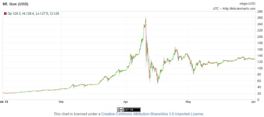 bitcoin bubble march 2013
