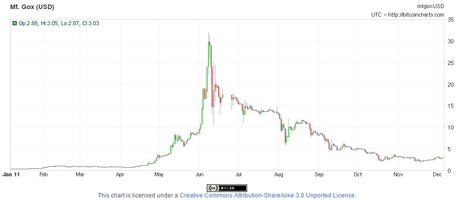 bitcoin bubble may 2011