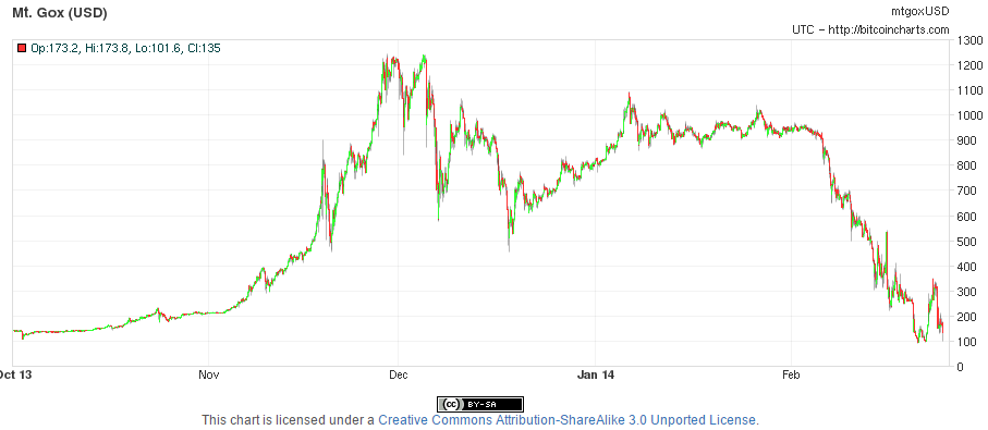 bitcoin bubble november 2013 mtgox