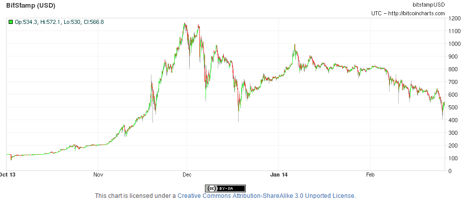 bitcoin bubble november 2013 bitstamp