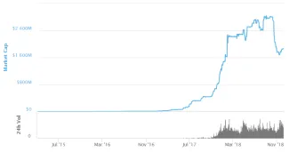 Tether Market cap