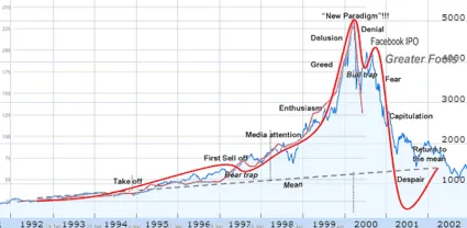 bitcoin bubble graph