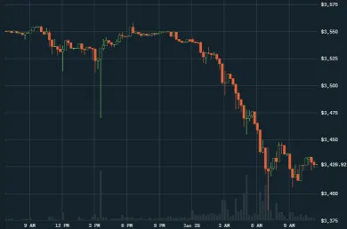 15m BTC/USD - Coinbase Pro