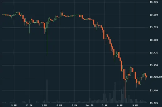 15m BTC/USD - Coinbase Pro