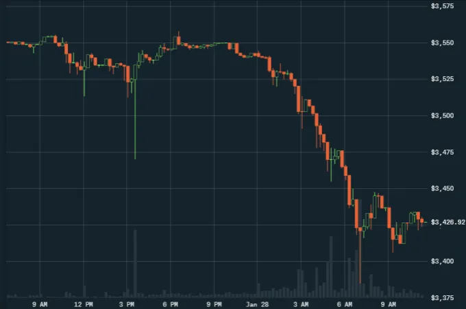 15m BTC/USD - Coinbase Pro