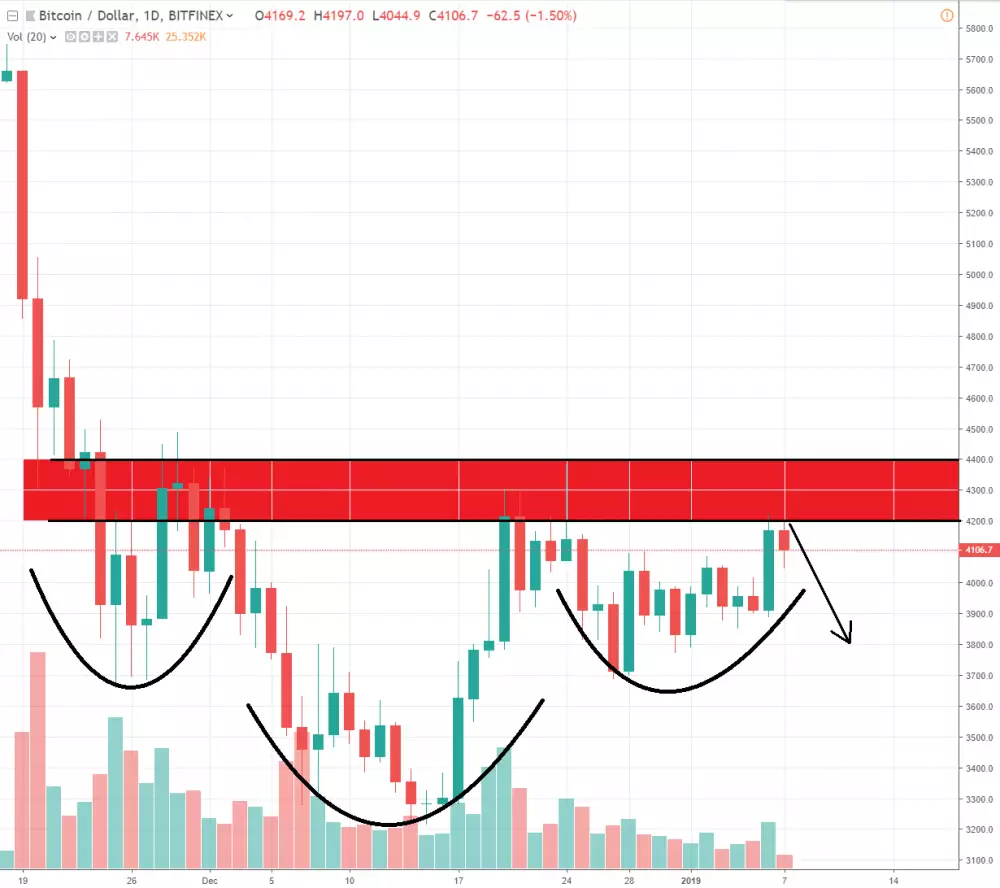 1D BTC/USD - Bitfinex - H&S