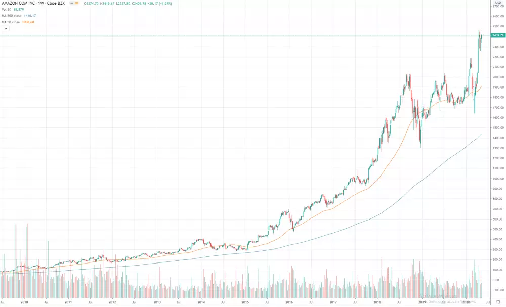 1W AMZN - CBOE