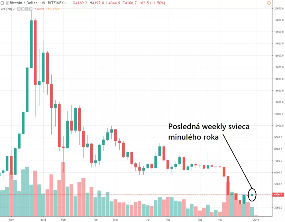 1W BTC/USD - Bitfinex