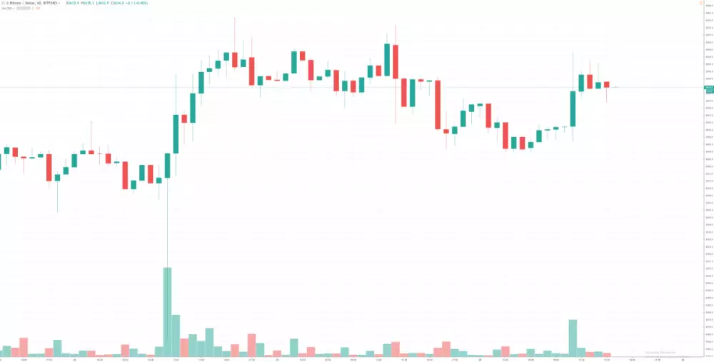 1h BTC/USD - Bitfinex